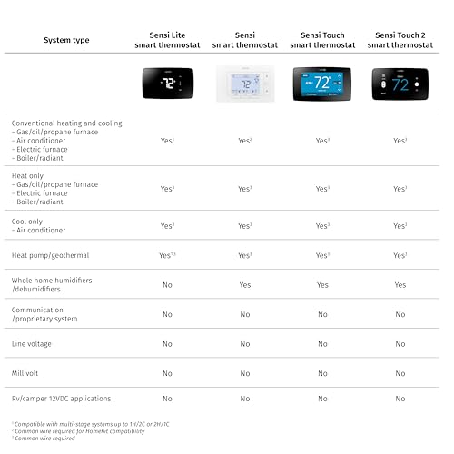 Sensi Smart Thermostat, 100 Years Of Expertise, Wi-Fi, Data Privacy, Programmable, Easy DIY Install, Works With Alexa, Energy Star Certified, Mobile App, ST55